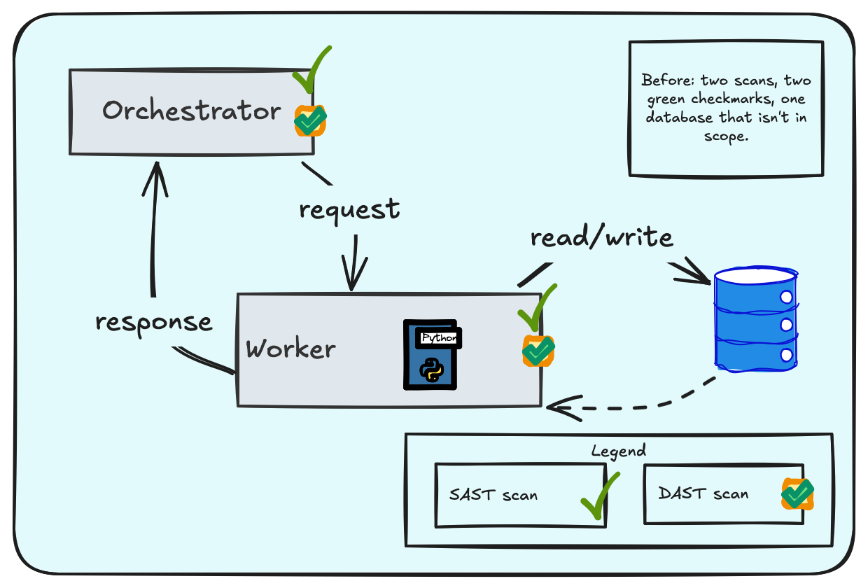 Diagram: Orchestrator, Worker, and Database before the rewrite, both scans passing clean