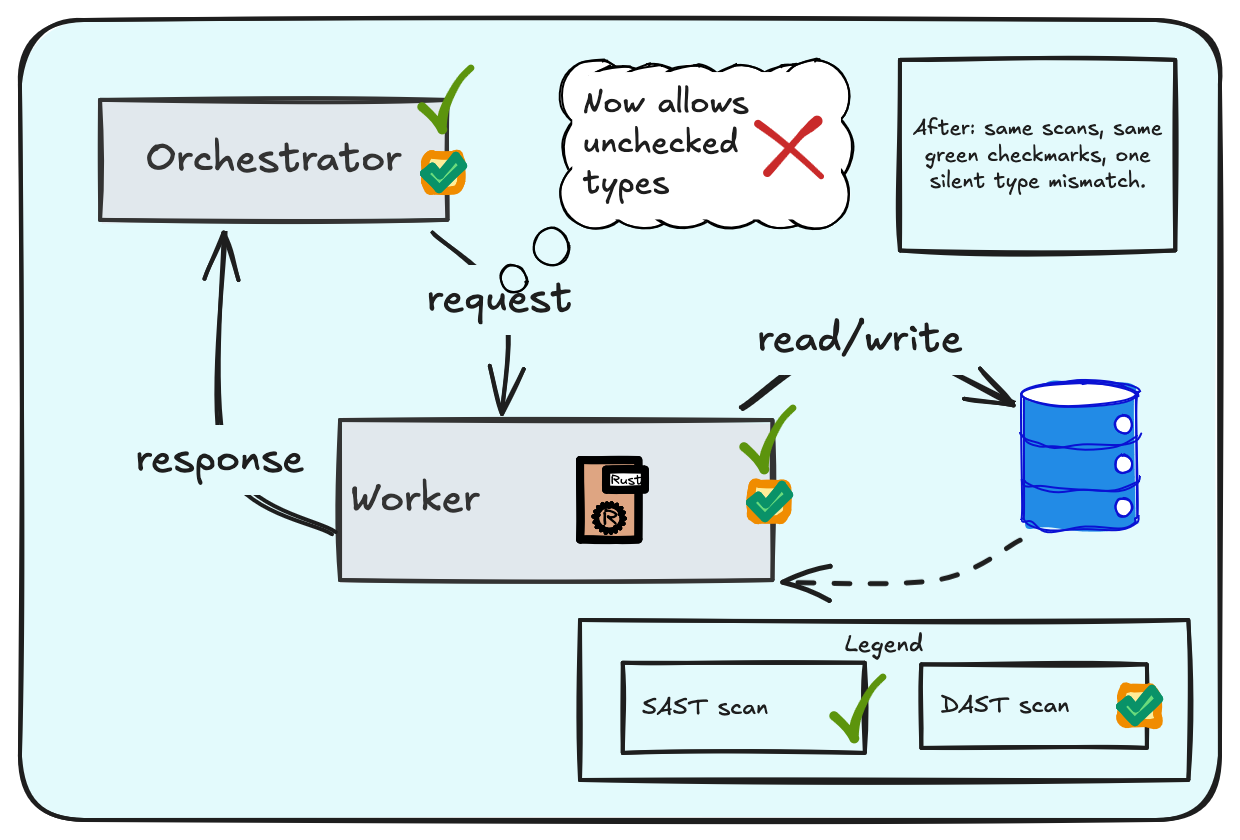 Diagram: Orchestrator and Worker after the rewrite, same scans passing, callout on the connecting request