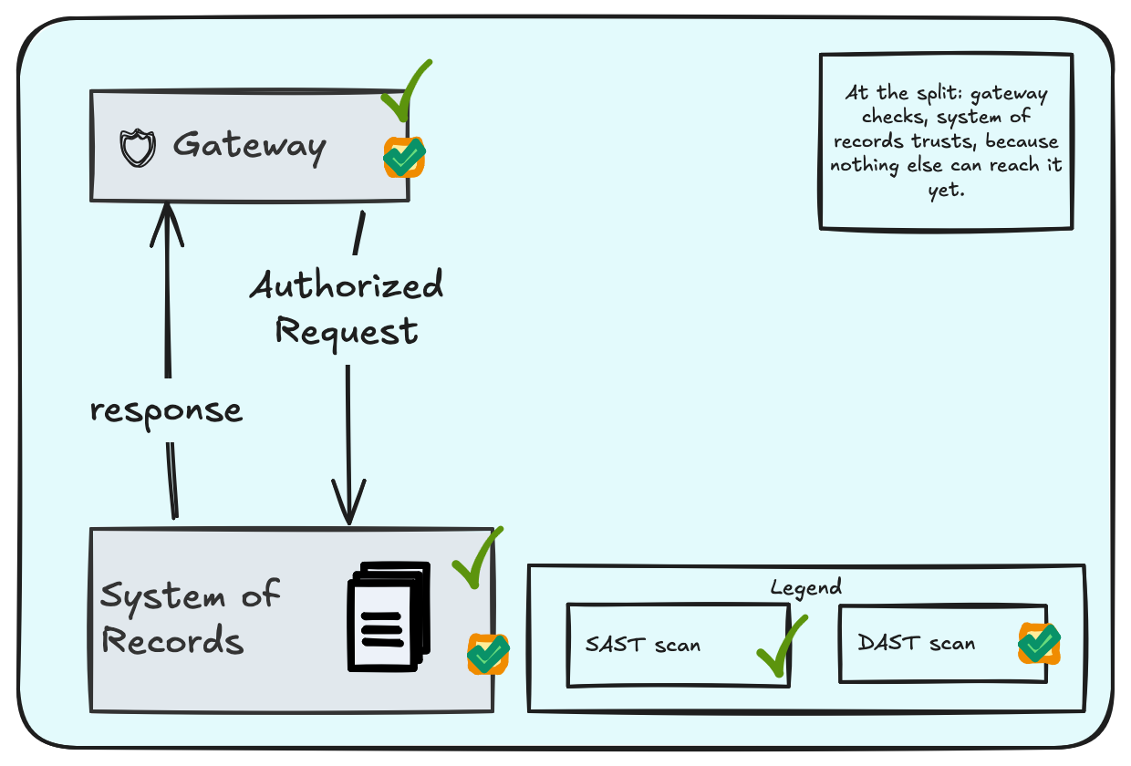Diagram: Gateway and System of Records at the moment of the split, both scans passing clean
