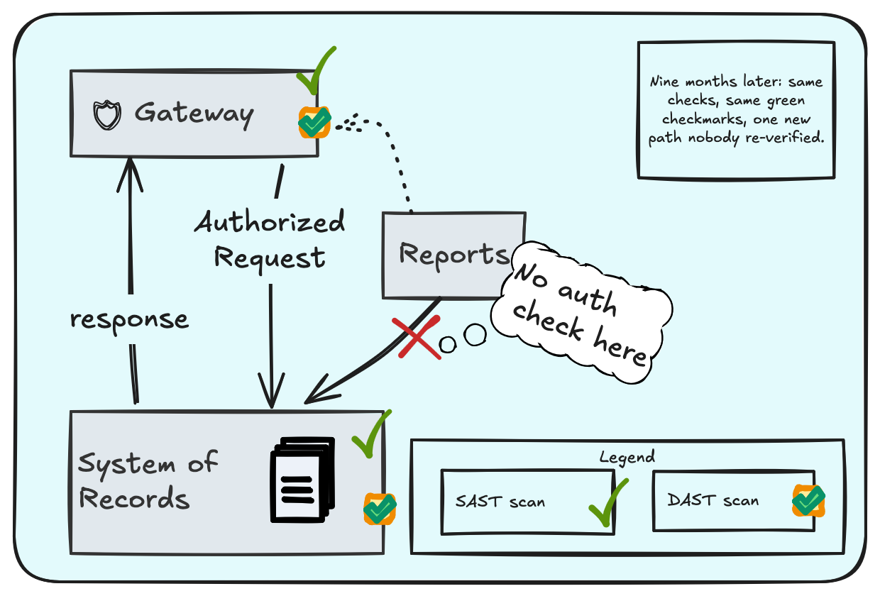 Diagram: A new reporting service bypassing the gateway with a direct, unverified line into the System of Records